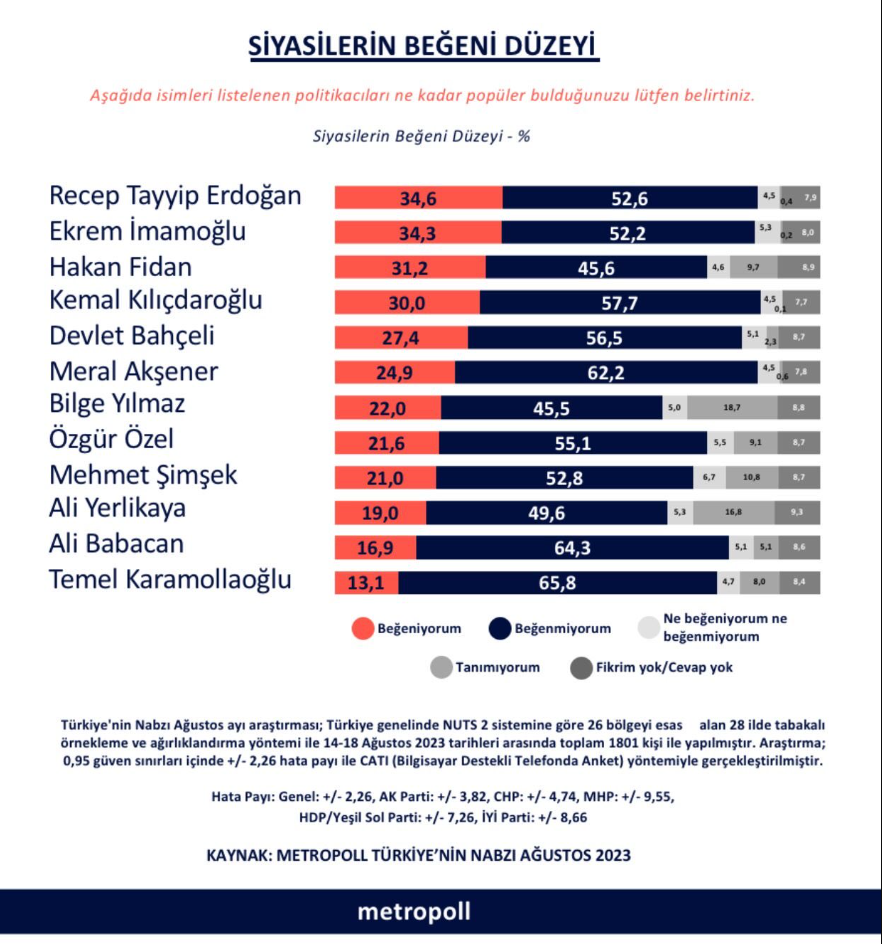 En popüler siyasetçiler listelendi; Ağustos’ta ilk sırada olan isim yer almadı