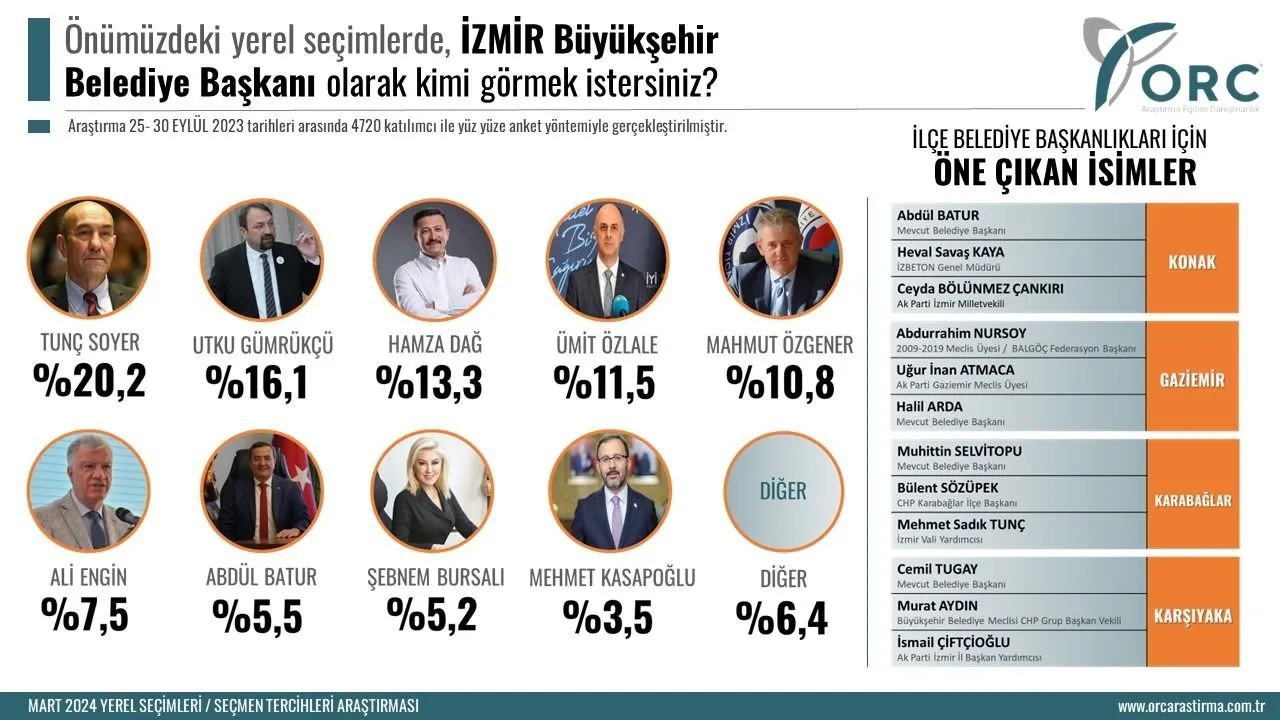İzmir'de yerel seçim anketi: Tunç Soyer birinci sırada