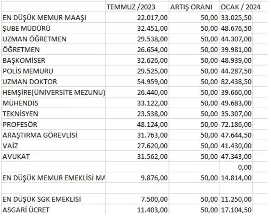 Meslek meslek rakamlar: Zam sonrası kim ne kadar maaş alacak?