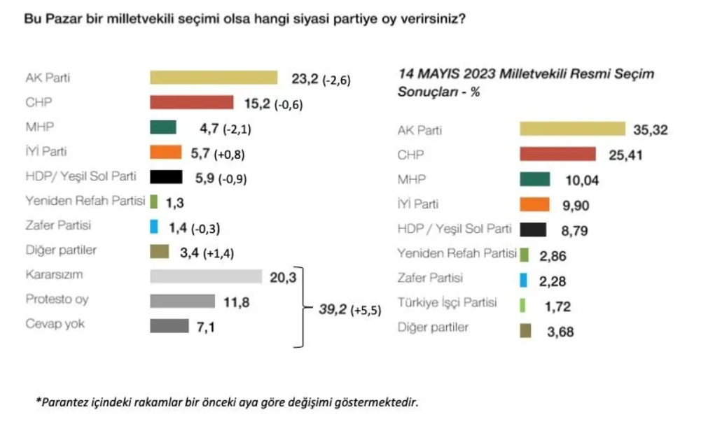 MetroPOLL Anketi: Partilerin oy oranları düştü; "kararsızlar" arttı