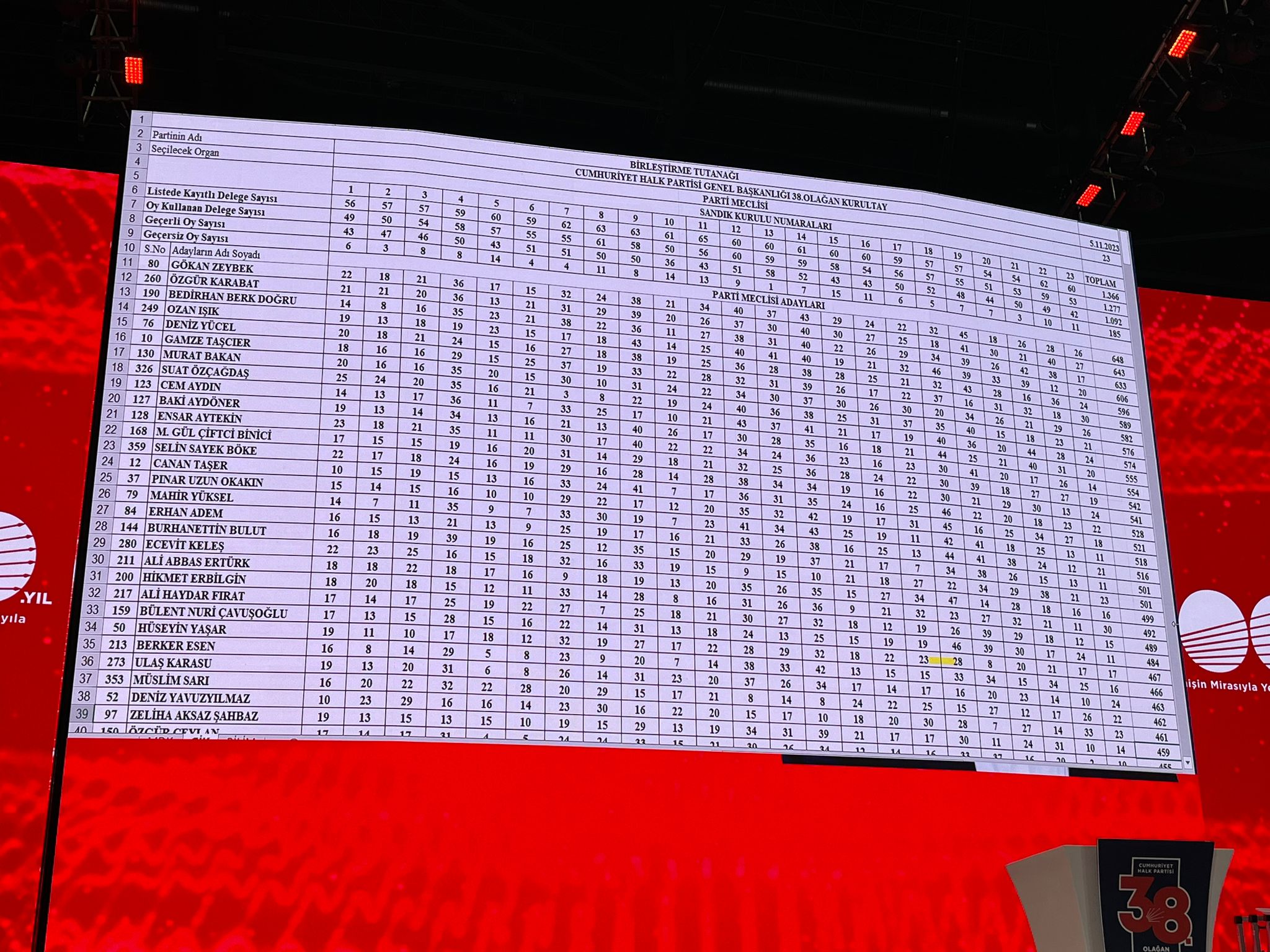 CHP'nin A Takımı belli oldu: İşte Parti Meclisi ve Yüksek Disiplin Kurulu'ndaki isimler