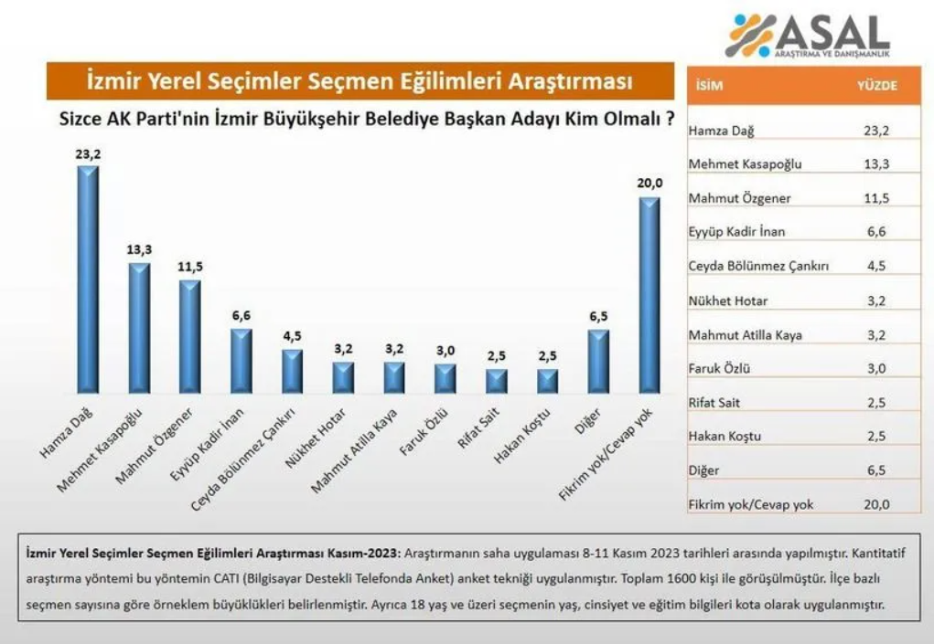 İzmir anketinde rakiplerine 10 puan fark attı: AK Parti onu aday gösterirse...