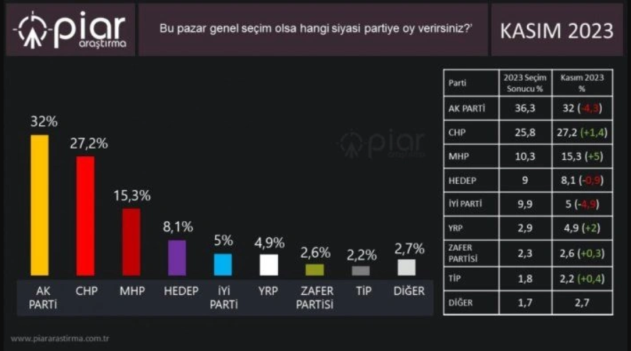 CHP'deki lider değişiminden sonra ilk anket: İşte partilerin son oy oranları!