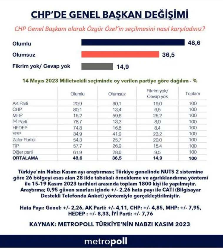 Özgür Özel anketinde İYİ Parti ve HEDEP detayı: Neredeyse geçiyorlardı