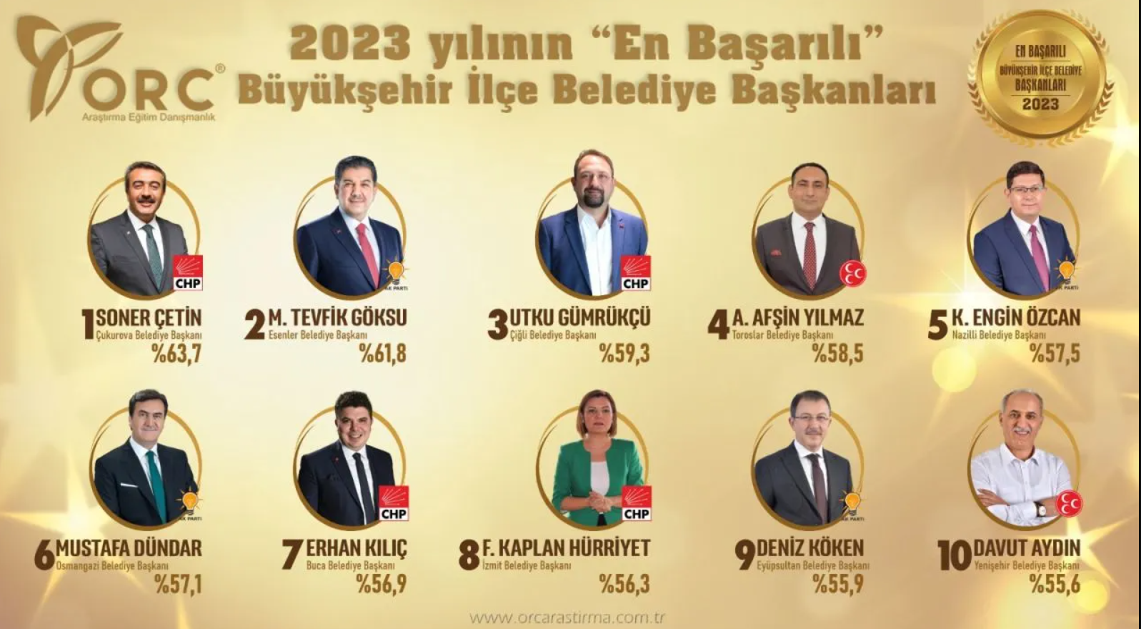 En başarılı büyükşehir belediye başkanları anketi: 2 AK Parti, 3 CHP'li listede