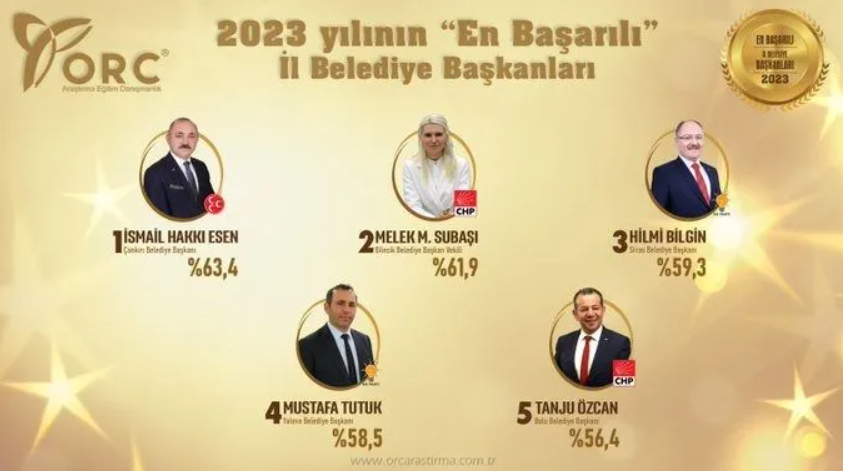 En başarılı büyükşehir belediye başkanları anketi: 2 AK Parti, 3 CHP'li listede