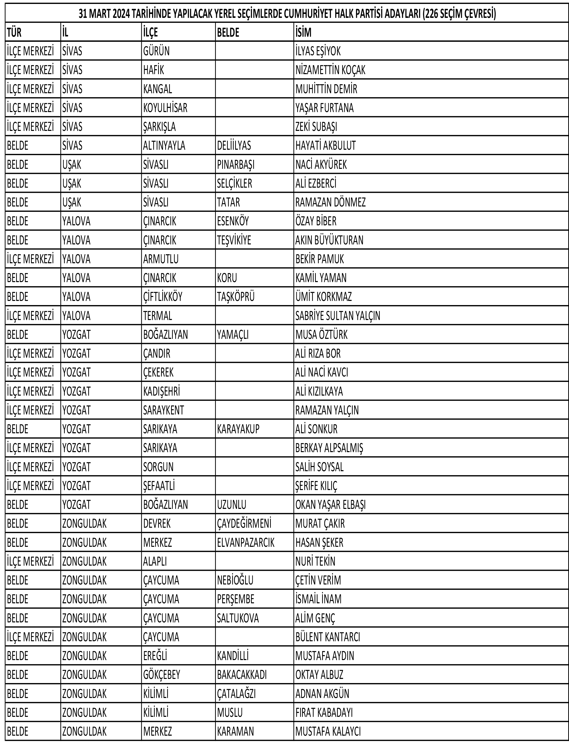 CHP'nin 227 belediye başkan adayının tam listesi