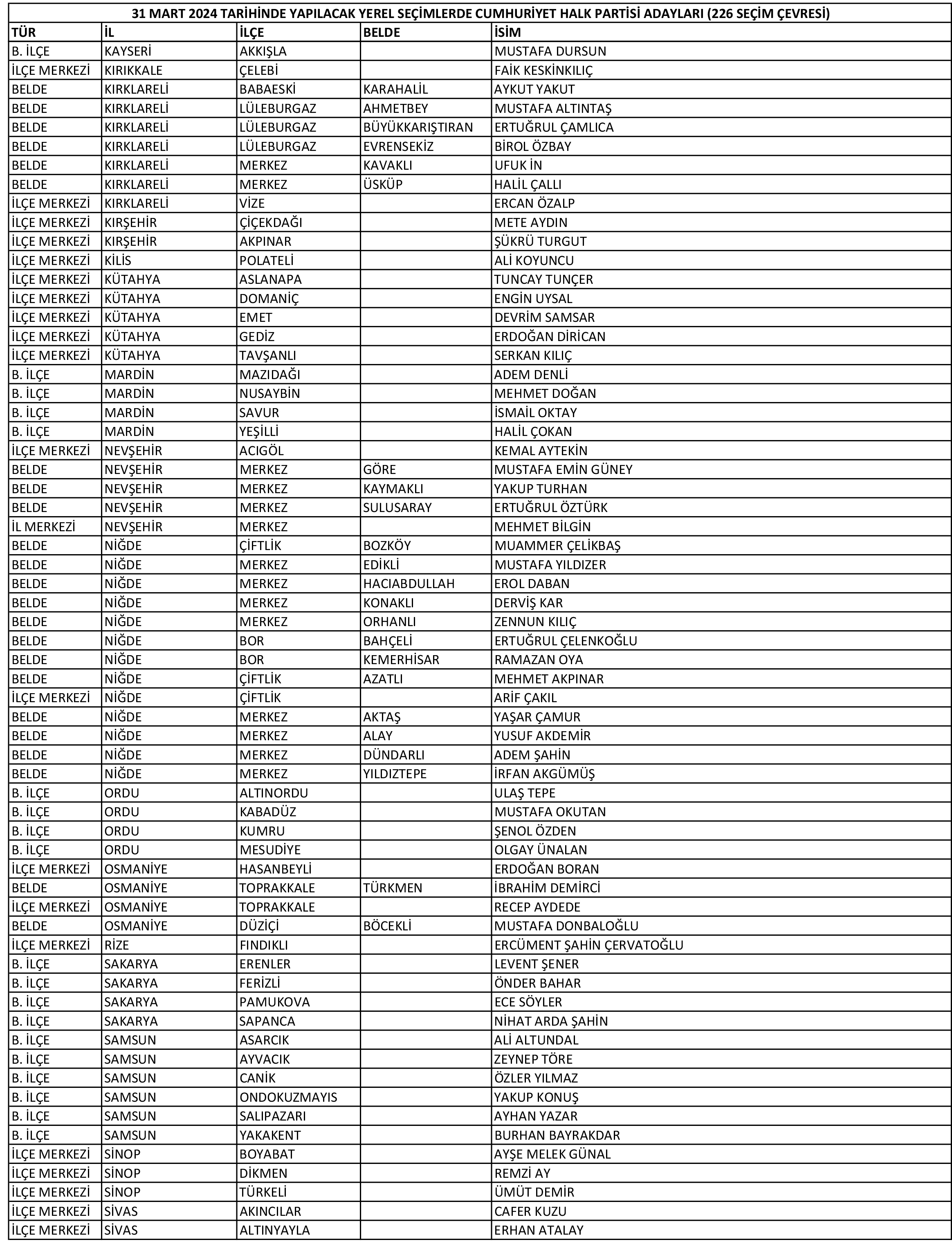 CHP'nin 227 belediye başkan adayının tam listesi