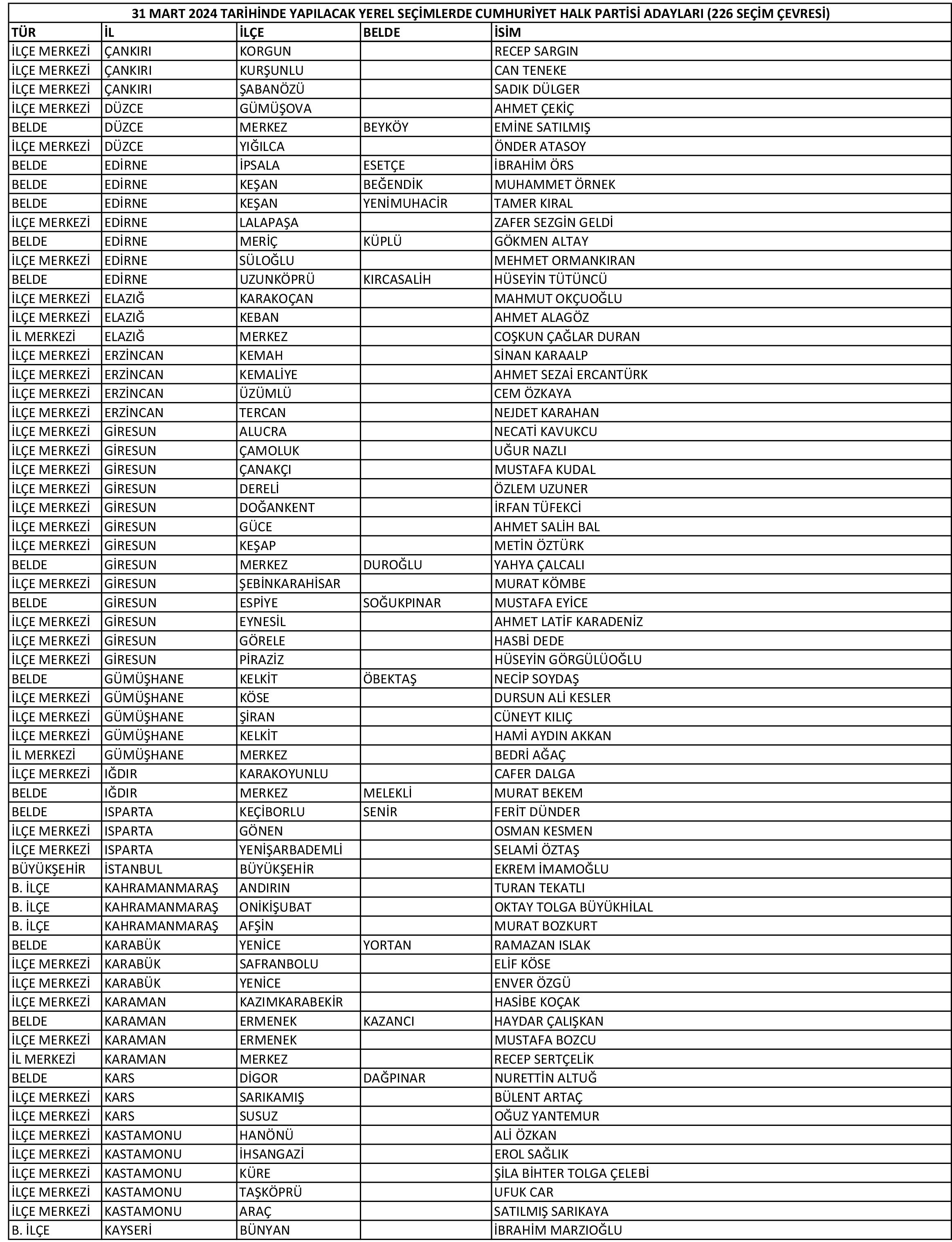 CHP'nin 227 belediye başkan adayının tam listesi