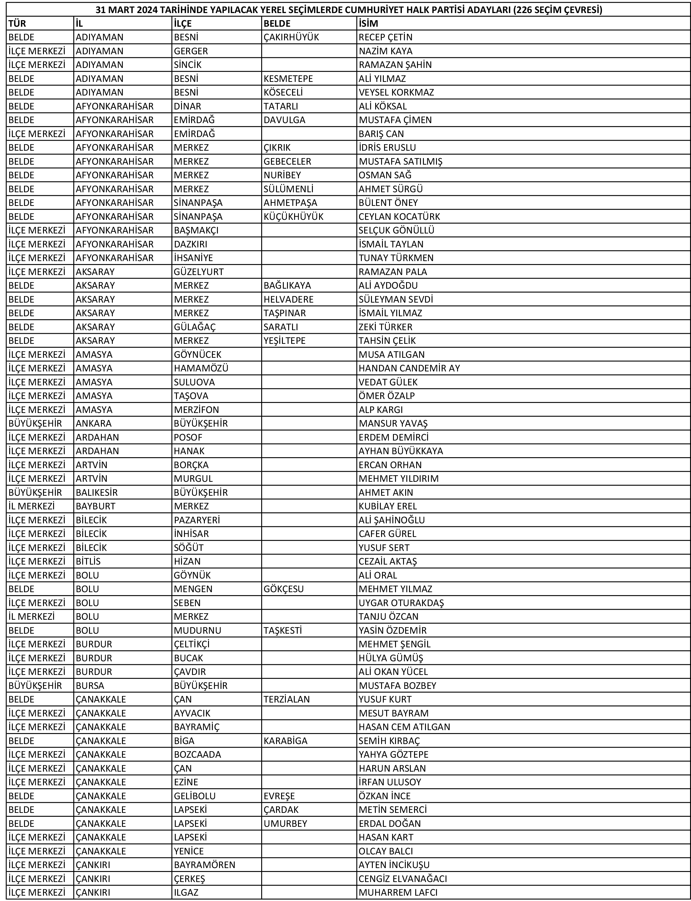 CHP'nin 227 belediye başkan adayının tam listesi