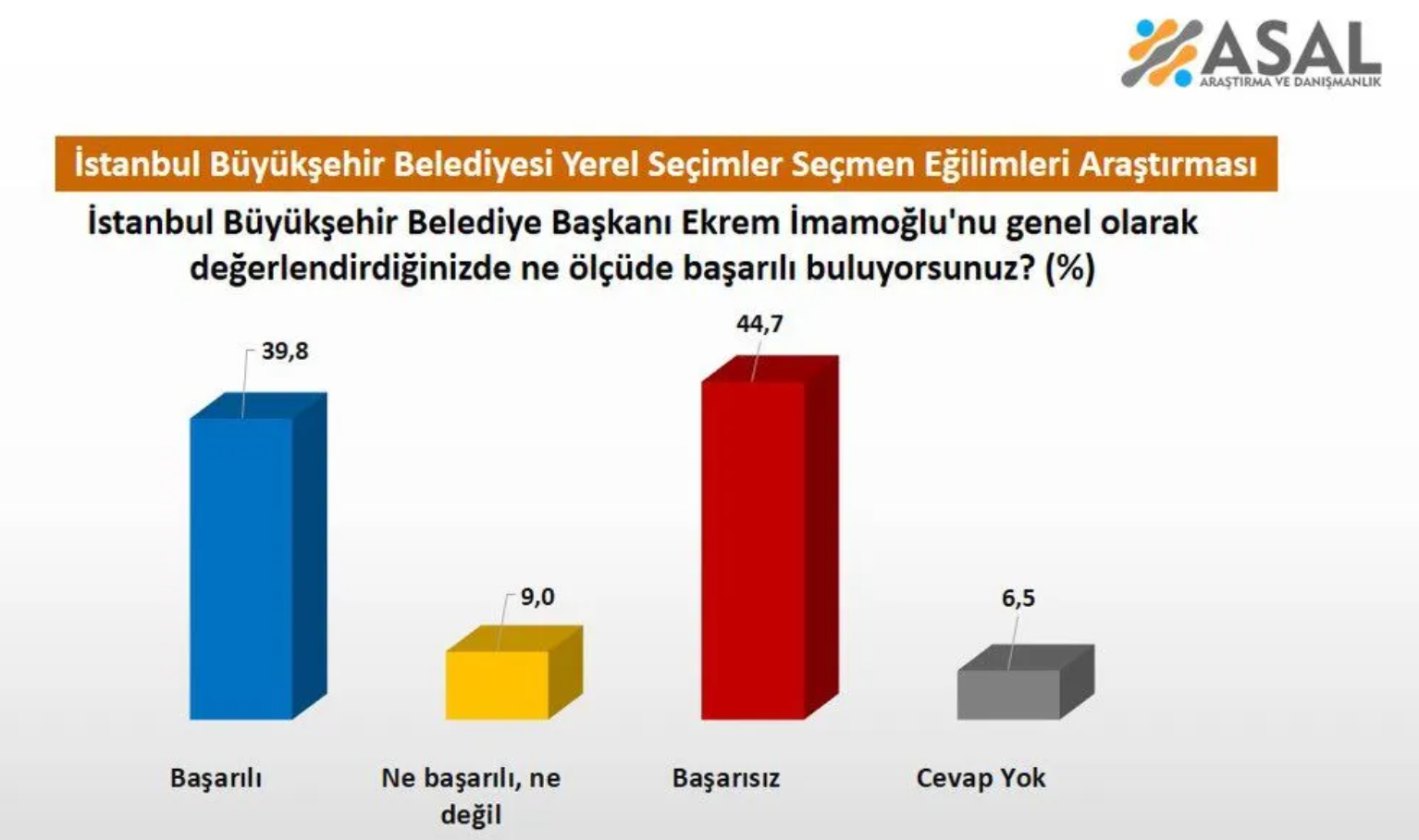 ASAL'ın İmamoğlu anketi: 'Oy veririm' diyenler yüzde 41,5, 'oy vermem' diyenler yüzde 46