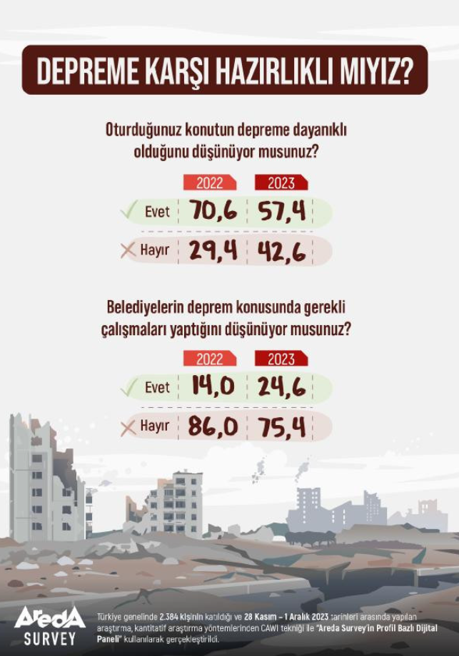 Halkın dörtte üçü, belediyelerin depreme hazırlıksız olduğunu düşünüyor