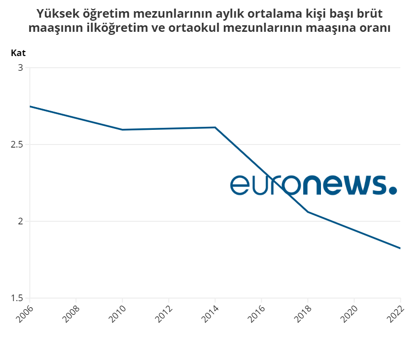 Son 20 yılda eğitim durumuna göre maaşlar nasıl değişti?