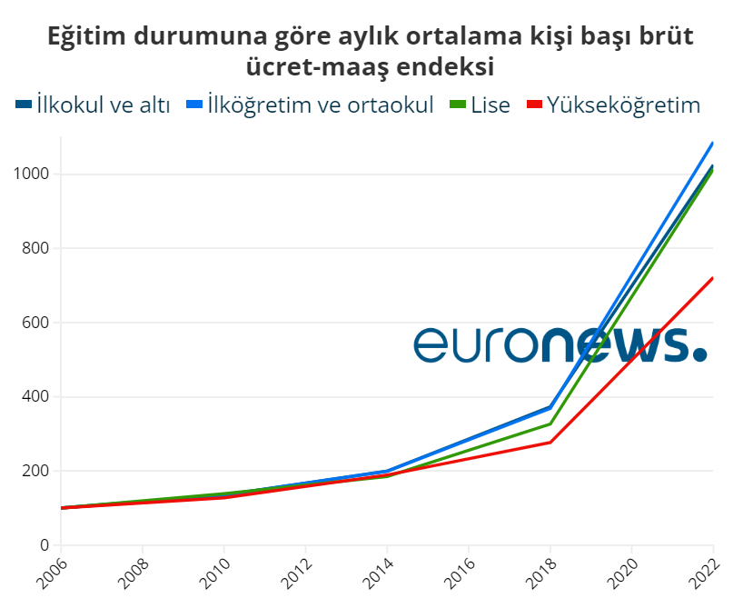 Son 20 yılda eğitim durumuna göre maaşlar nasıl değişti?