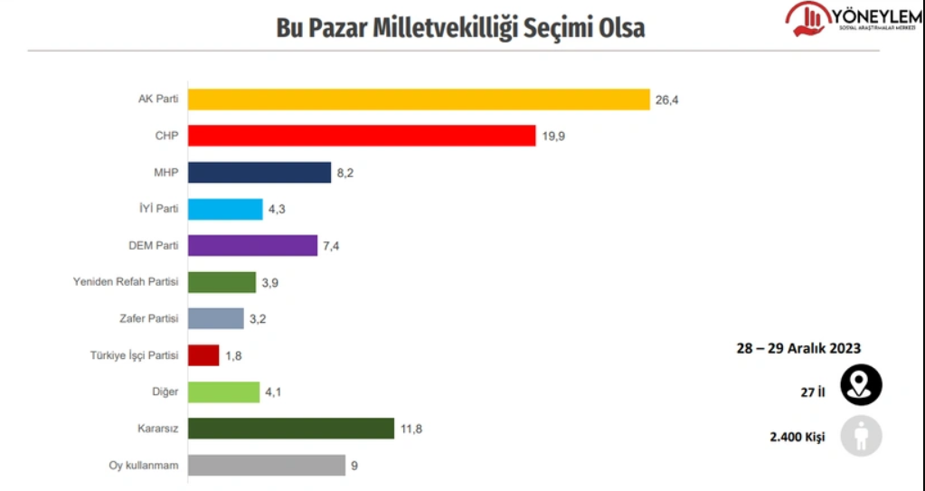 Anket: İşte bu pazar seçim olsa partilerin oy oranları