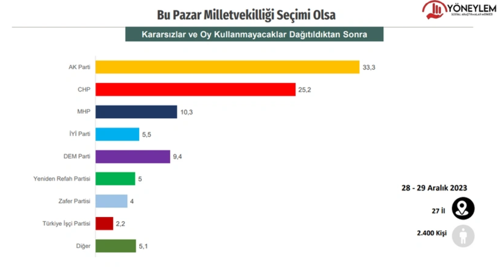 Anket: İşte bu pazar seçim olsa partilerin oy oranları