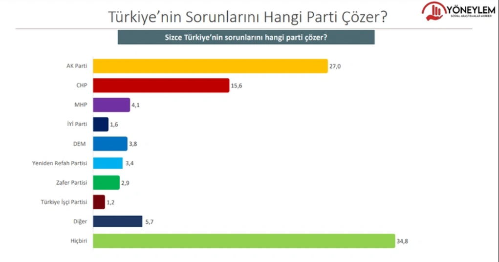 Anket: İşte bu pazar seçim olsa partilerin oy oranları