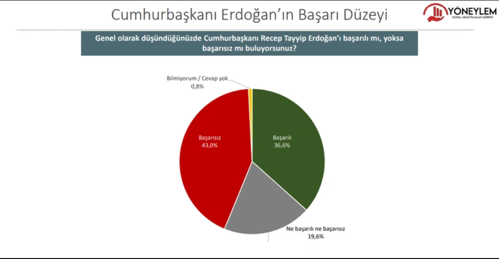 Anket: İşte bu pazar seçim olsa partilerin oy oranları