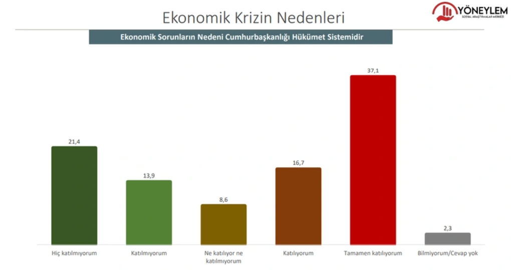 Anket: İşte bu pazar seçim olsa partilerin oy oranları
