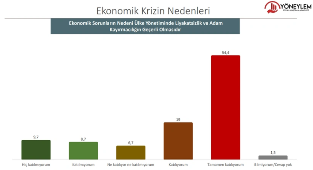Anket: İşte bu pazar seçim olsa partilerin oy oranları