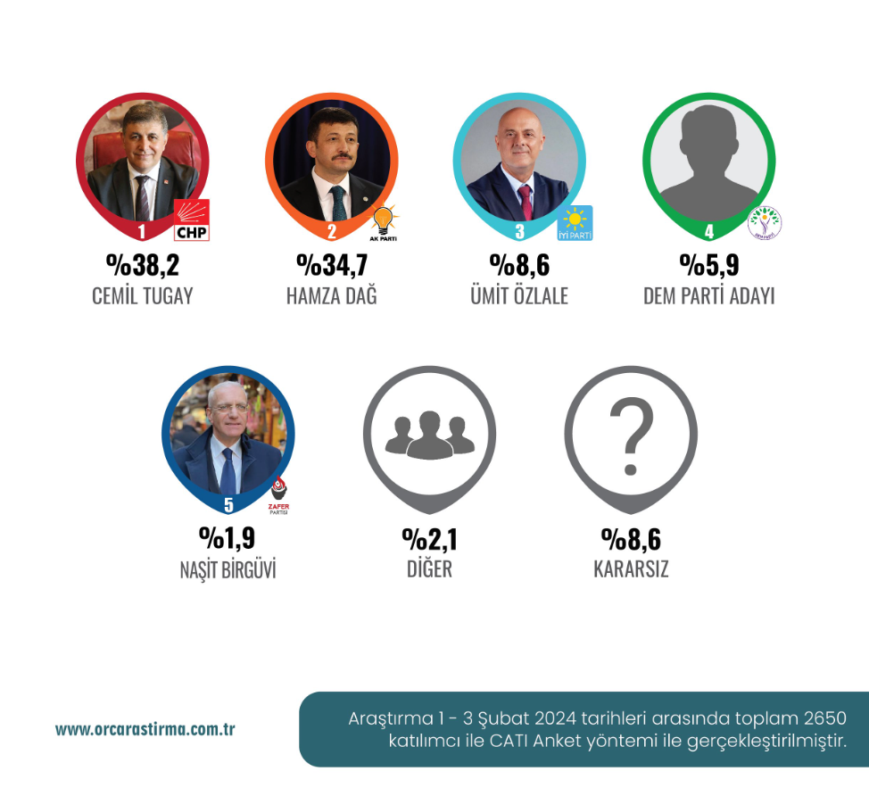 İzmir'de şaşırtan seçim anketi: 2 aday arasında 3,5 puan var