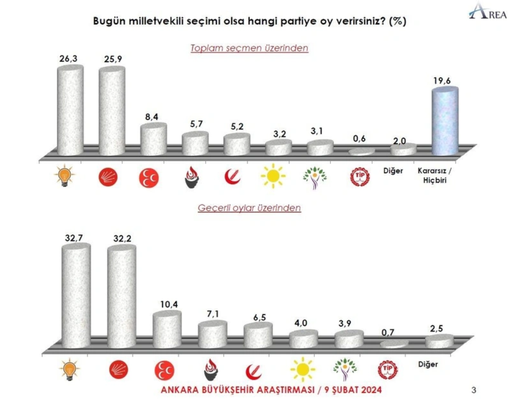 Ankara anketinde sonuç çok net: İYİ Parti başkentte eridi, Zafer Partisi yükselişe geçti!
