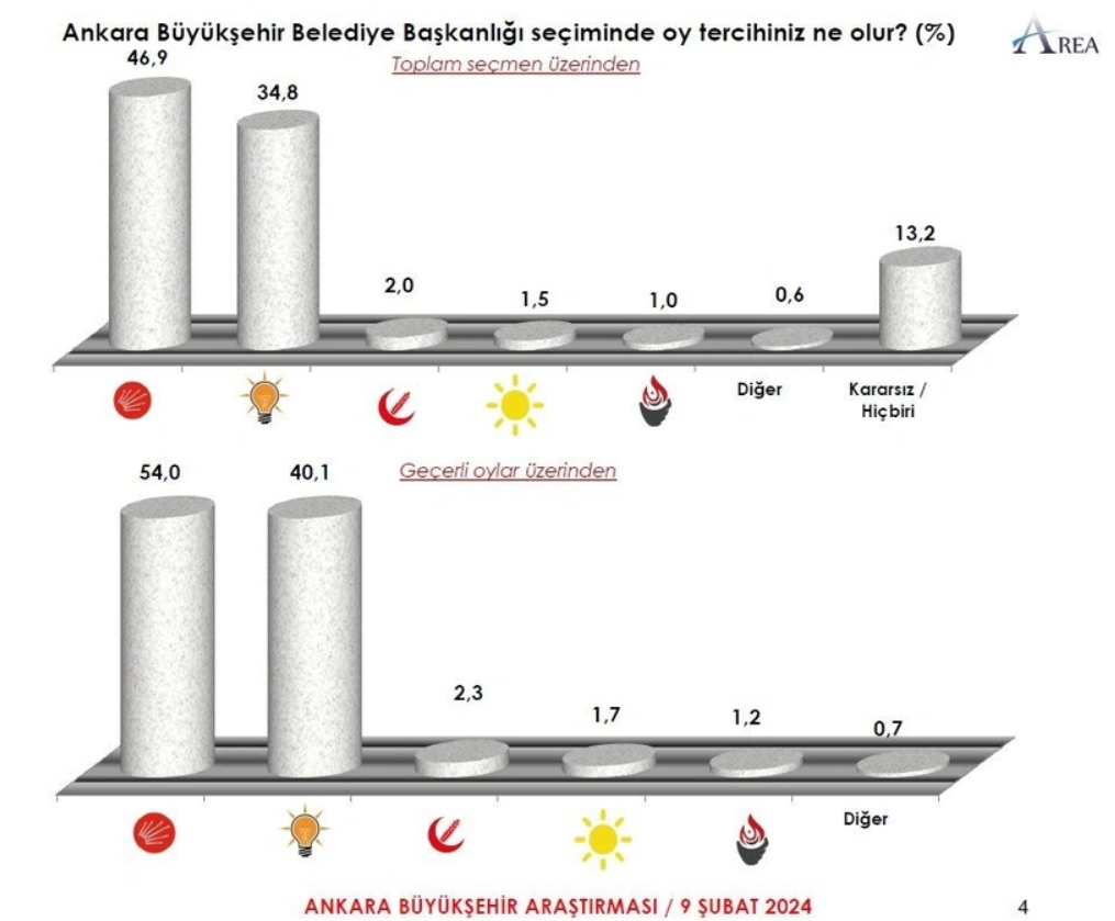 Ankara anketinde sonuç çok net: İYİ Parti başkentte eridi, Zafer Partisi yükselişe geçti!