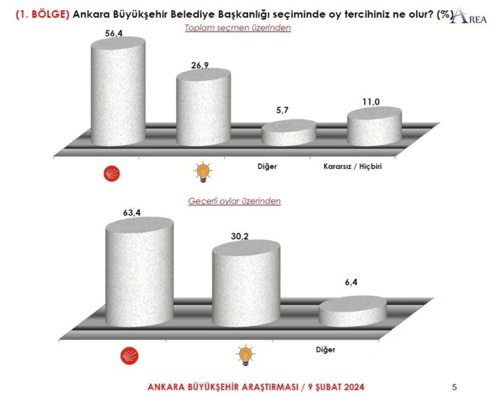 Ankara anketinde sonuç çok net: İYİ Parti başkentte eridi, Zafer Partisi yükselişe geçti!