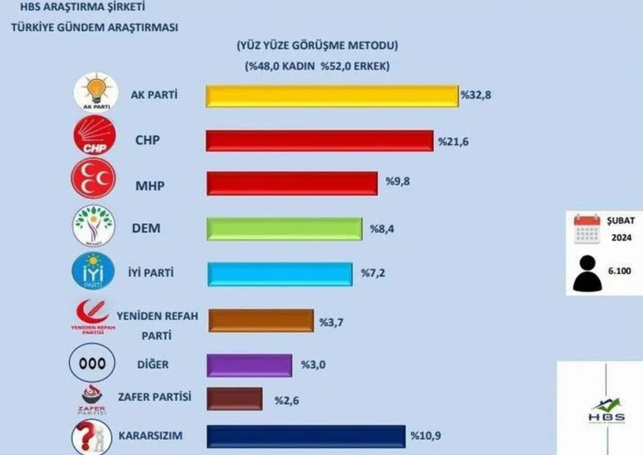 Yerel seçim öncesi genel seçim anketi: 5 partiyi birden geçti