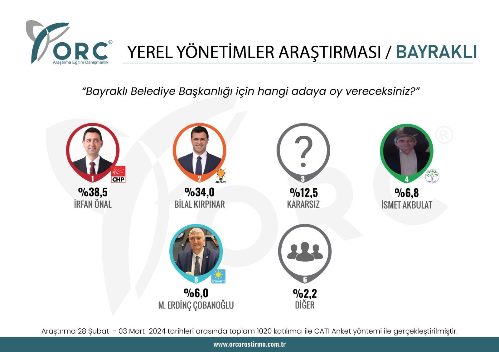Bayraklı’da ilk anket sonuçları geldi: Önal 4,5 puan önde