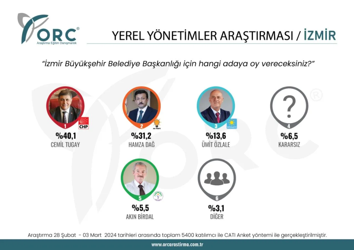 CHP'nin kalesinde son anket: AK Parti İzmir'de sürpriz yapacak mı?