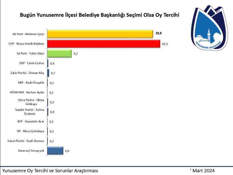 CHP Yunusemre Adayı Balaban son ankette birinci çıktı 