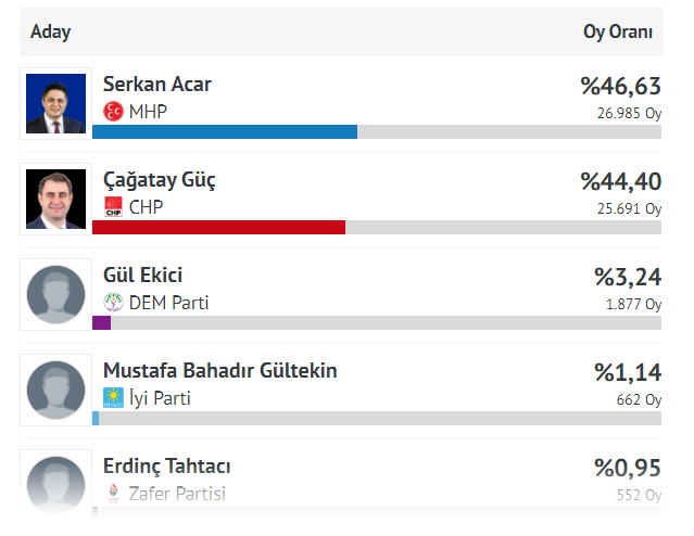 İşte Aliağa'da seçim sonuçları!