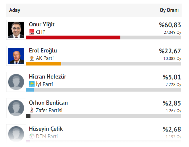 İşte Balçova'da seçim sonuçları!