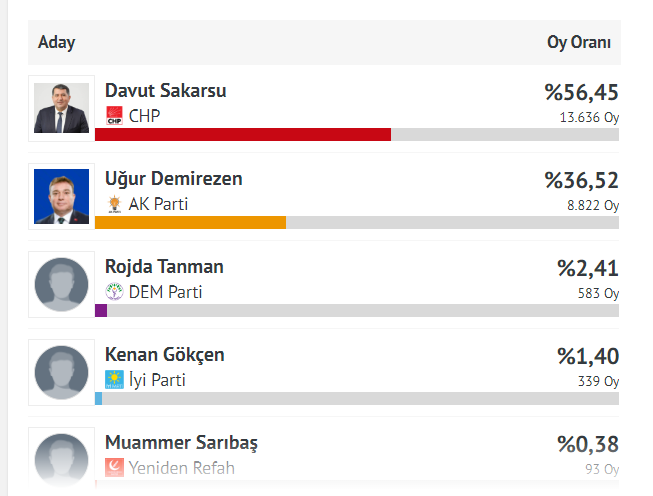 İşte Bayındır'da seçim sonuçları!