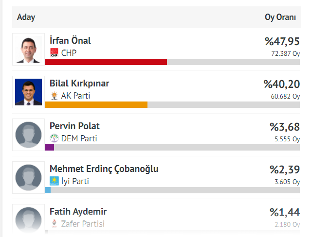 İşte Bayraklı'da seçim sonuçları!