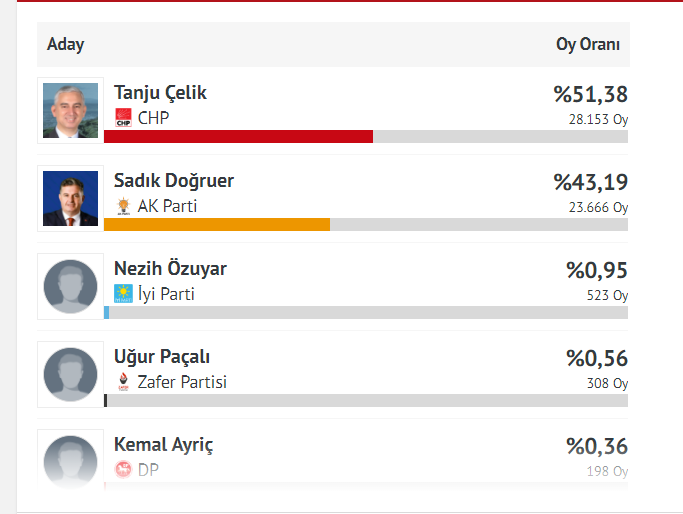İşte Bergama'da seçim sonuçları!