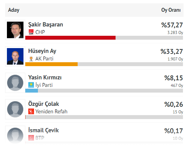 İşte Beydağ'da seçim sonuçları!