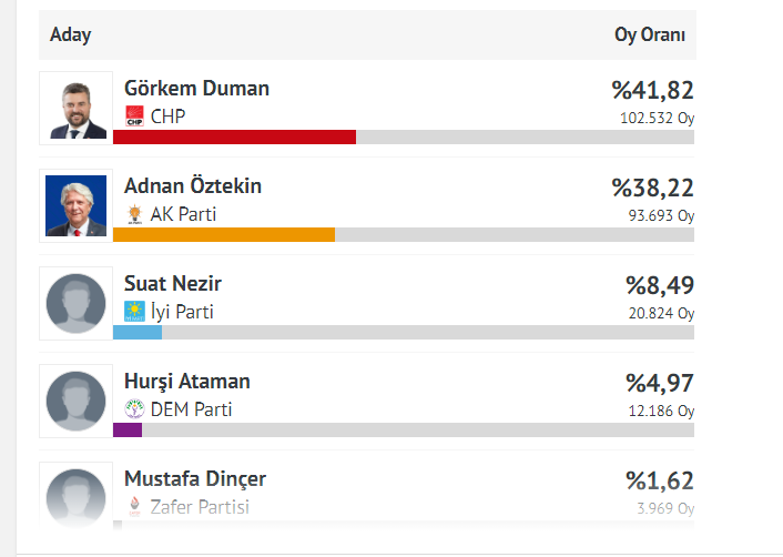 İşte Buca'da seçim sonuçları!