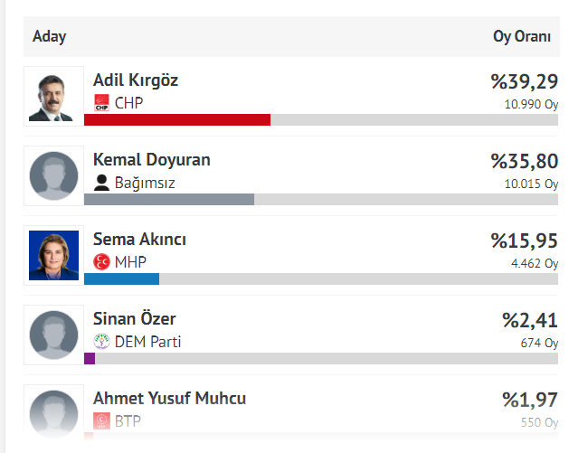 İşte Dikili'de seçim sonuçları!