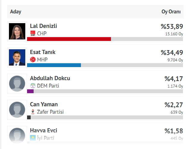 İşte Çeşme'de seçim sonuçları!