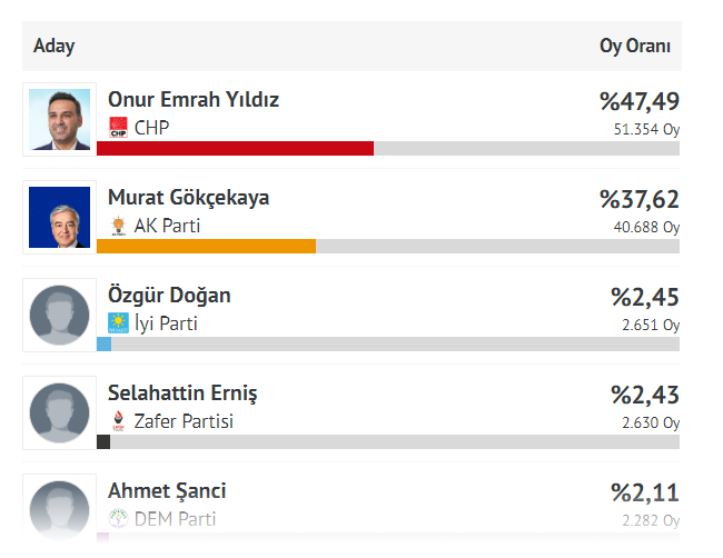 İşte Çiğli'de seçim sonuçları!