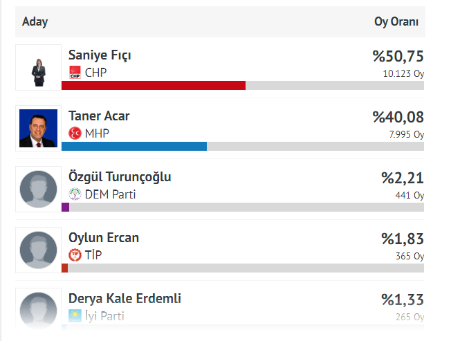 İşte Foça'da seçim sonuçları!