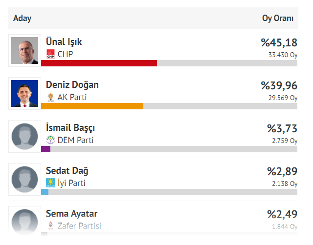 İşte Gaziemir'de seçim sonuçları!