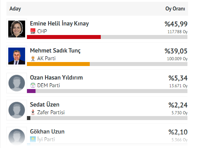 İşte Karabağlar'da seçim sonuçları!