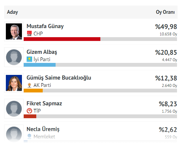 İşte Güzelbahçe'de seçim sonuçları!