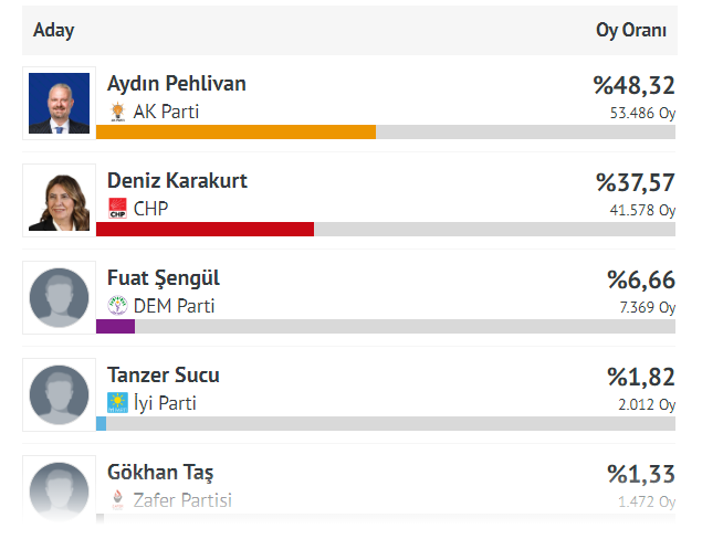 İşte Menemen'de seçim sonuçları!