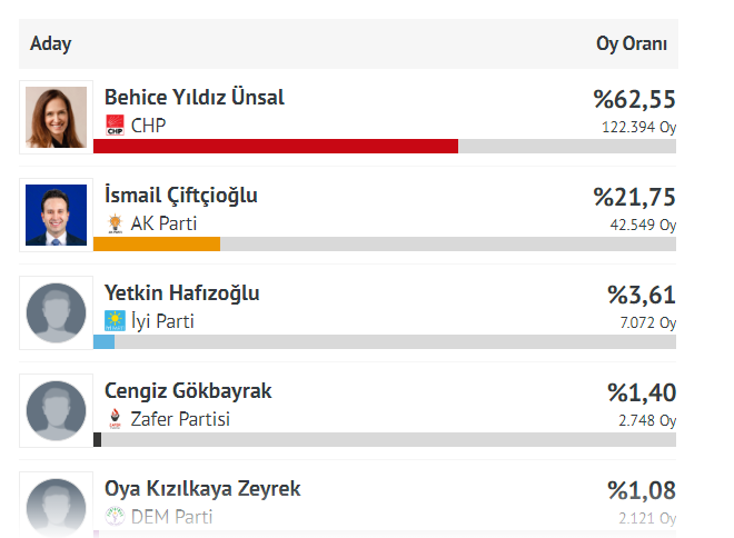 İşte Karşıyaka'da seçim sonuçları!