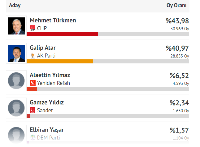 İşte Kemalpaşa'da seçim sonuçları!