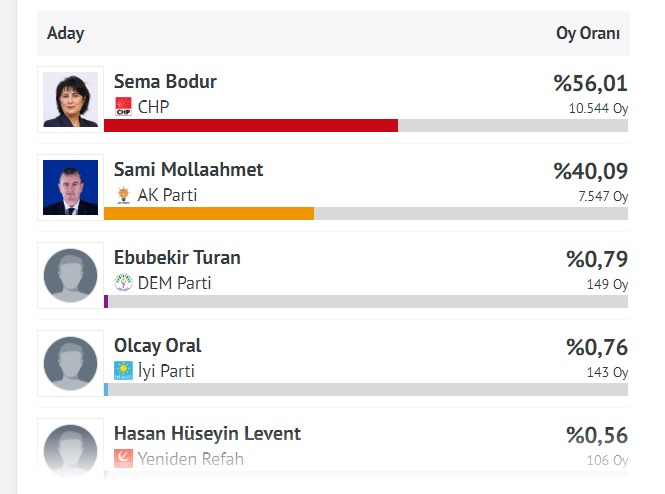 İşte Kınık'ta seçim sonuçları!